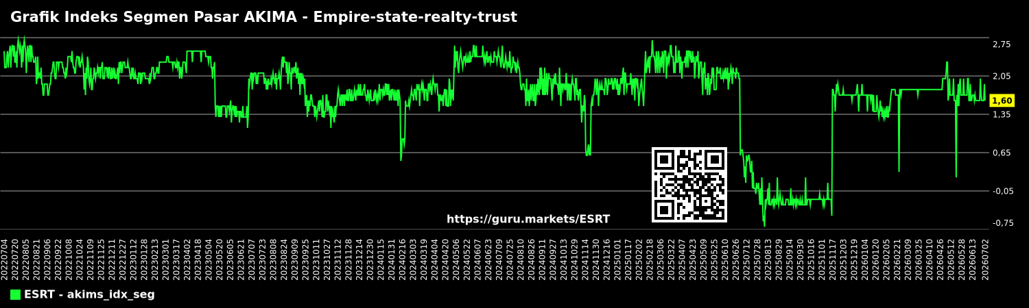 Grafik Indeks Segmen Pasar AKIMA - Empire-state-realty-trust